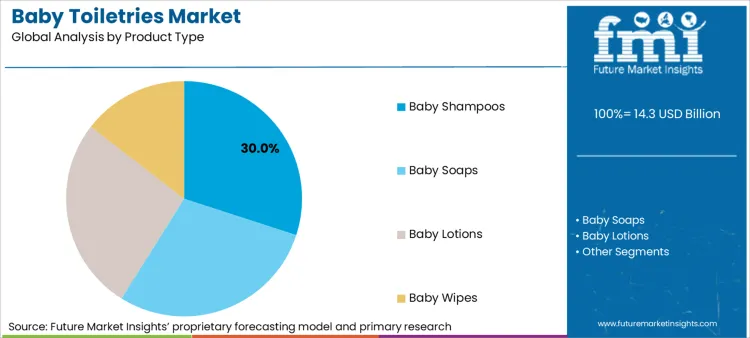 Baby Toiletries Market Analysis By Product Type