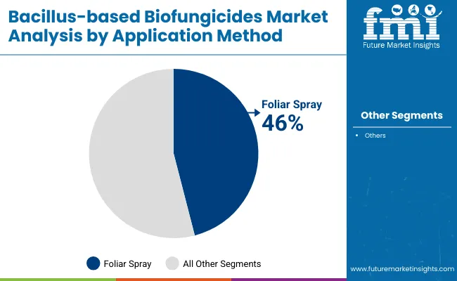 Bacillus Based Biofungicides Market Application Method