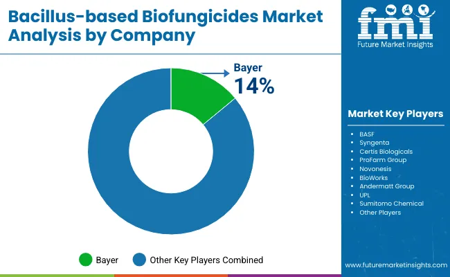 Bacillus Based Biofungicides Market By Company