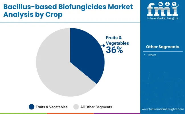 Bacillus Based Biofungicides Market By Crop
