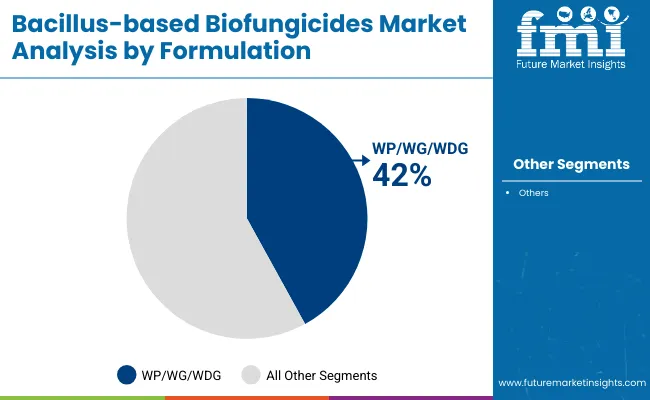 Bacillus Based Biofungicides Market By Formulation