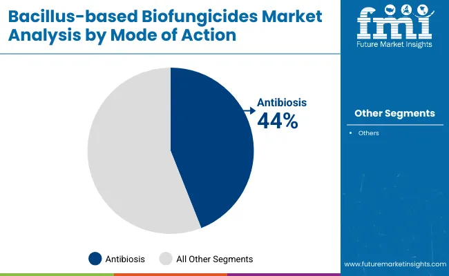 Bacillus Based Biofungicides Market By Mode Of Action
