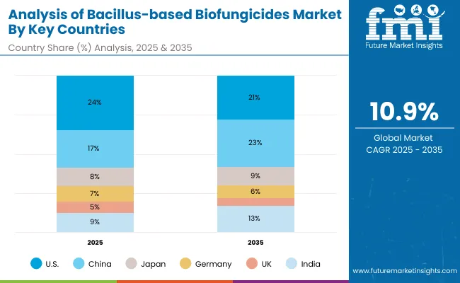 Bacillus Based Biofungicides Market Key Countries