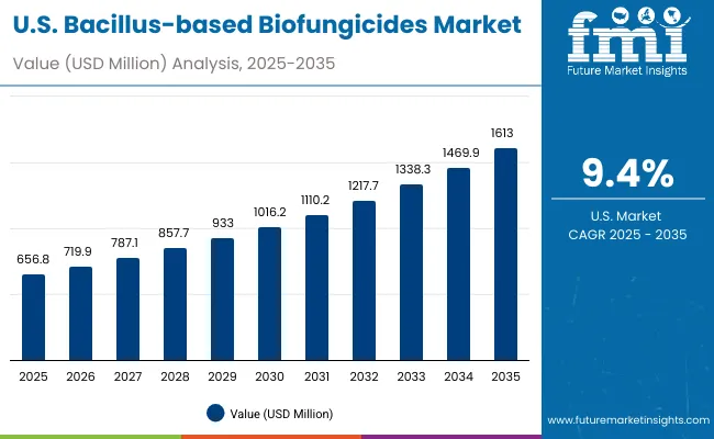 Bacillus Based Biofungicides Market Usa