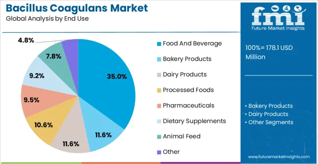 Bacillus Coagulans Market Analysis By End Use