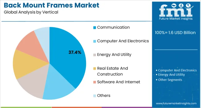 Back Mount Frames Market Analysis By Vertical