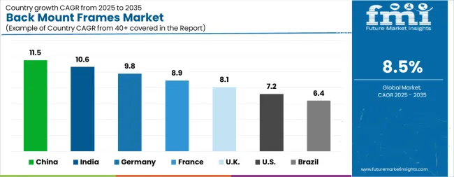 Back Mount Frames Market Cagr Analysis By Country