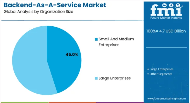 Backend As A Service Market Analysis By Organization Size Backend As A Service Market Analysis By Organization Size
