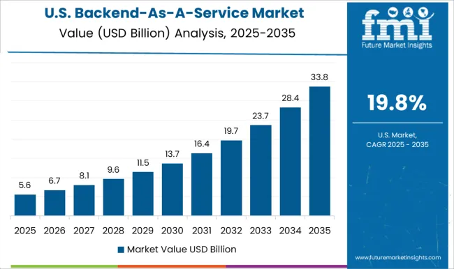 Backend As A Service Market Country Value Analysis Backend As A Service Market Country Value Analysis