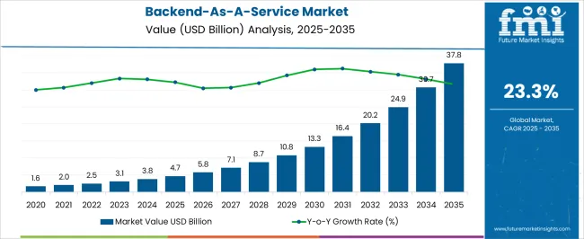 Backend As A Service Market Market Value Analysis Backend As A Service Market Market Value Analysis