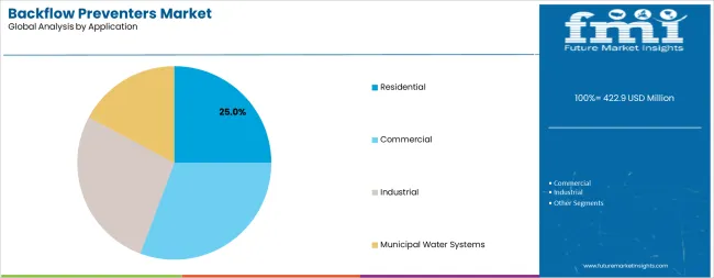 Backflow Preventers Market Analysis By Application
