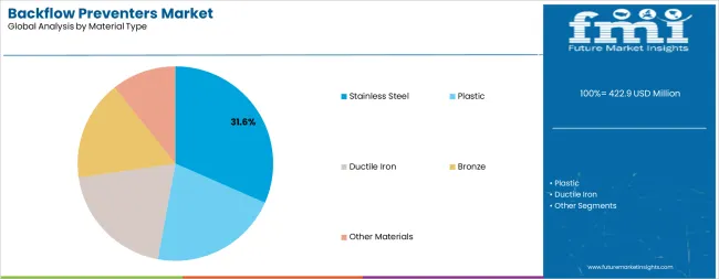 Backflow Preventers Market Analysis By Material Type