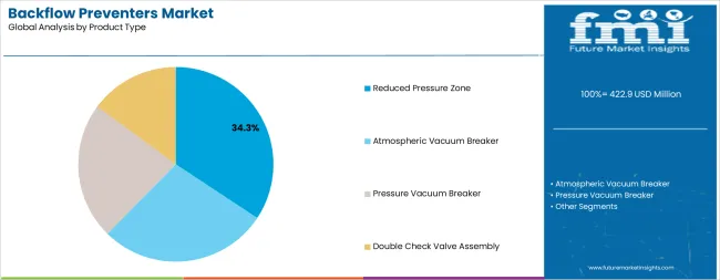 Backflow Preventers Market Analysis By Product Type