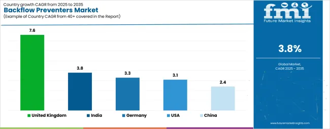 Backflow Preventers Market Cagr Analysis By Country