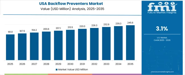 Backflow Preventers Market Country Value Analysis