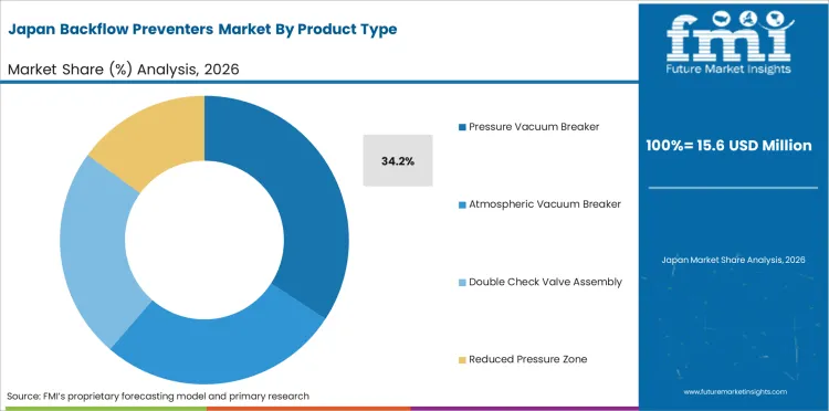 Backflow Preventers Market Japan Market Share Analysis By Product Type