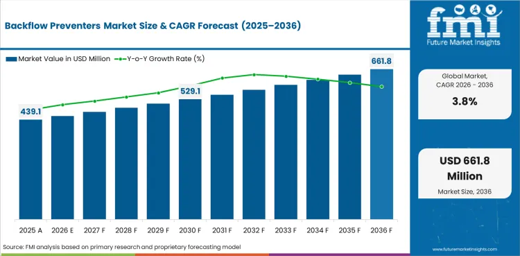 Backflow Preventers Market Value Analysis