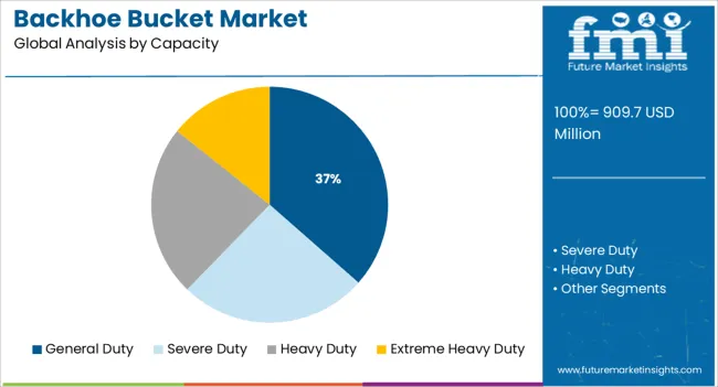 Backhoe Bucket Market Analysis By Capacity
