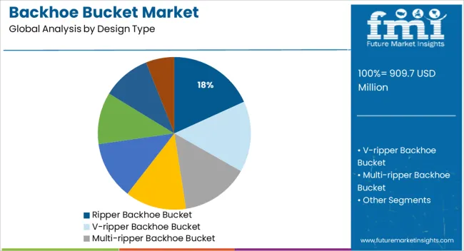 Backhoe Bucket Market Analysis By Design Type