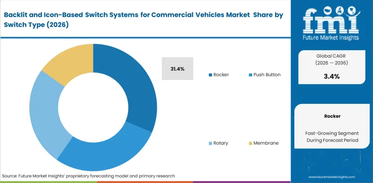 Backlit And Icon Based Switch Systems For Commercial Vehicles Market Analysis By Switch Type