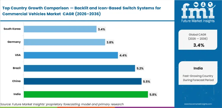 Backlit And Icon Based Switch Systems For Commercial Vehicles Market Cagr Analysis By Country