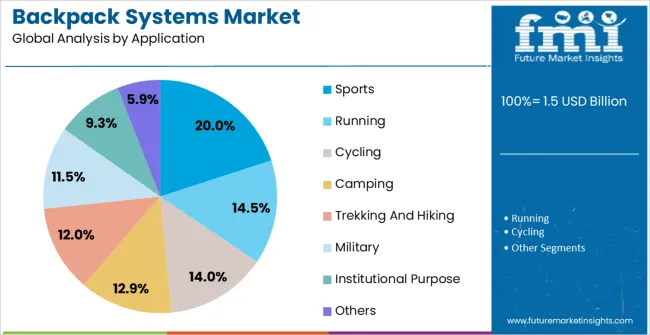 Backpack Systems Market Analysis By Application Backpack Systems Market Analysis By Application
