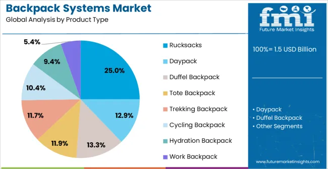 Backpack Systems Market Analysis By Product Type Backpack Systems Market Analysis By Product Type