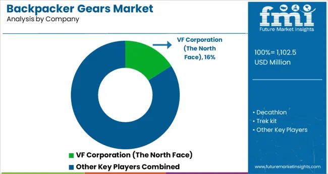 Backpacker Gears Market Analysis By Company