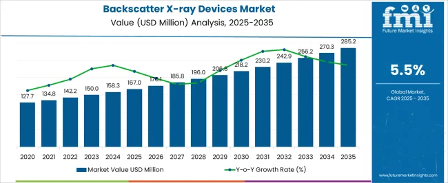 Backscatter X Ray Devices Market Market Value Analysis