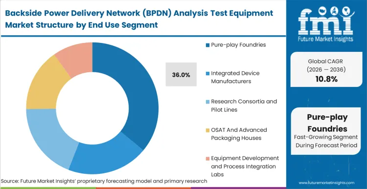 Backside Power Delivery Network (bpdn) Analysis Test Equipment Market Analysis By End Use