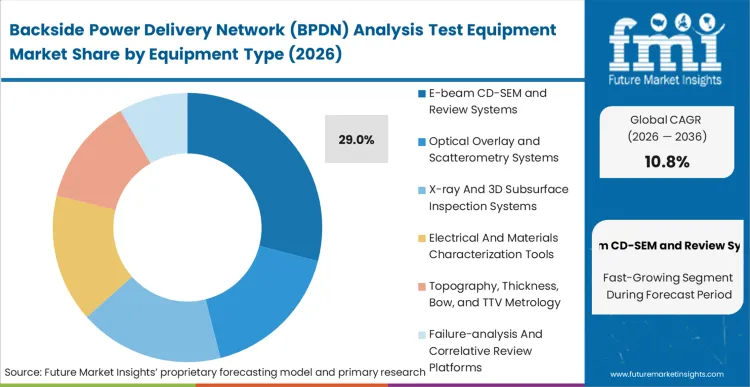 Backside Power Delivery Network (bpdn) Analysis Test Equipment Market Analysis By Equipment Type