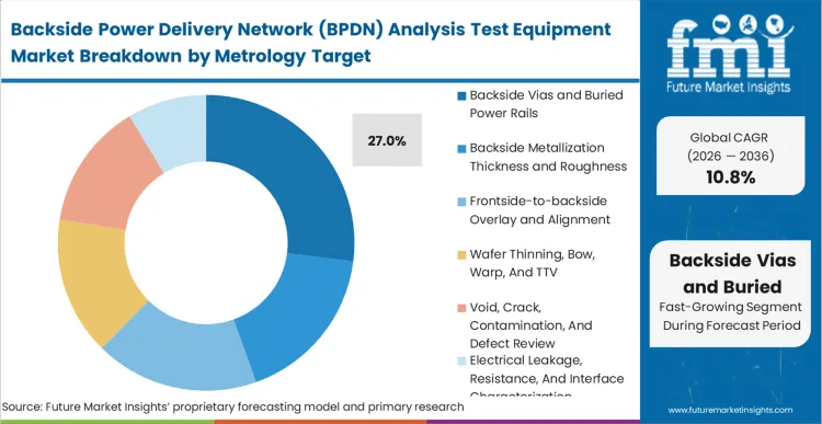Backside Power Delivery Network (bpdn) Analysis Test Equipment Market Analysis By Metrology Target