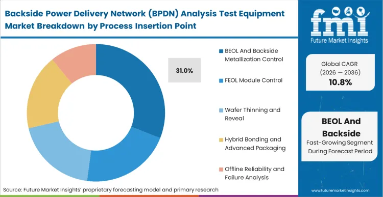 Backside Power Delivery Network (bpdn) Analysis Test Equipment Market Analysis By Process Insertion Point