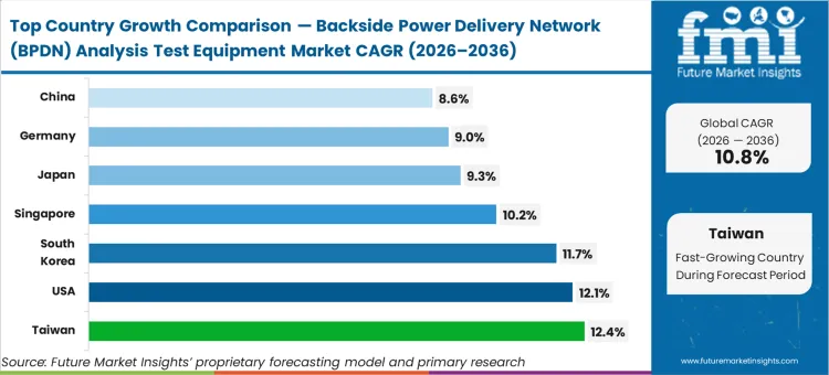 Backside Power Delivery Network (bpdn) Analysis Test Equipment Market Cagr Analysis By Country
