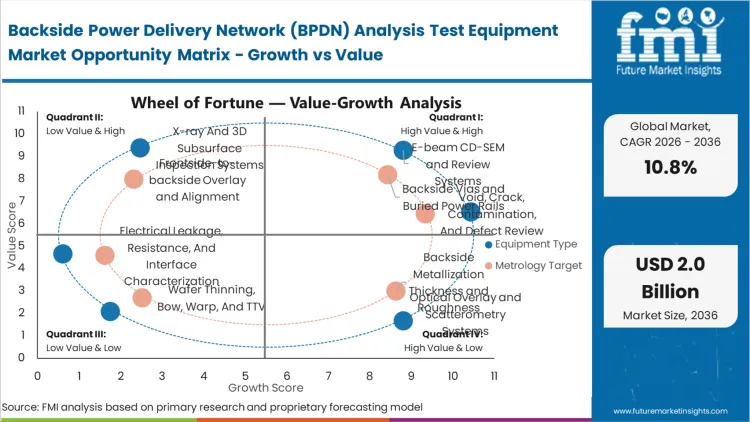 Backside Power Delivery Network (bpdn) Analysis Test Equipment Market Opportunity Matrix Growth Vs Value