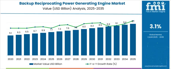 Backup Reciprocating Power Generating Engine Market Market Value Analysis