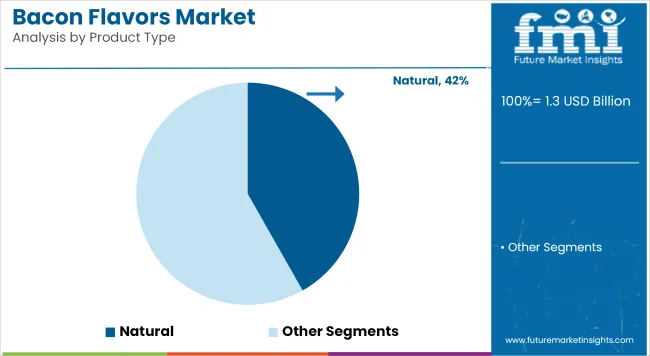 Bacon Flavors Market Analysis By Product Type