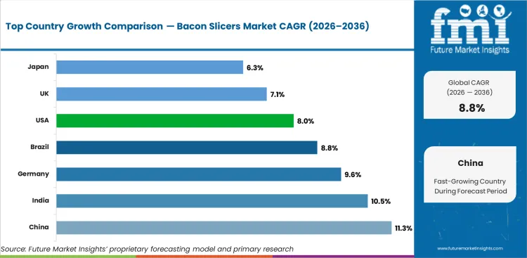 Bacon Slicers Market Cagr Analysis By Country