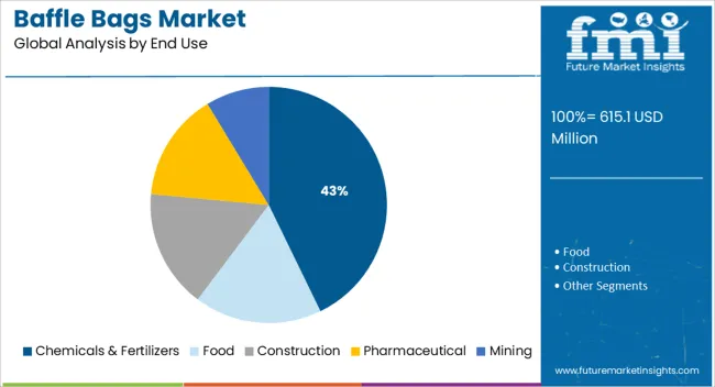 Baffle Bags Market Analysis By End Use