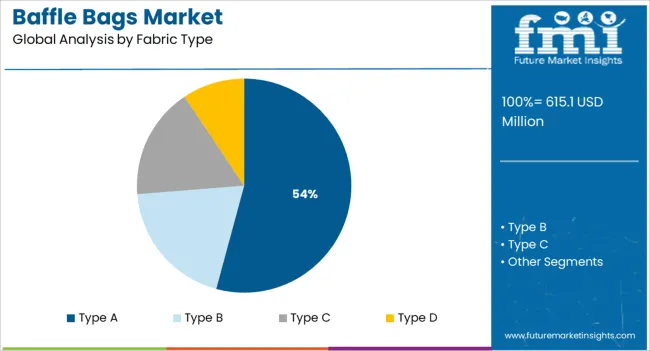 Baffle Bags Market Analysis By Fabric Type