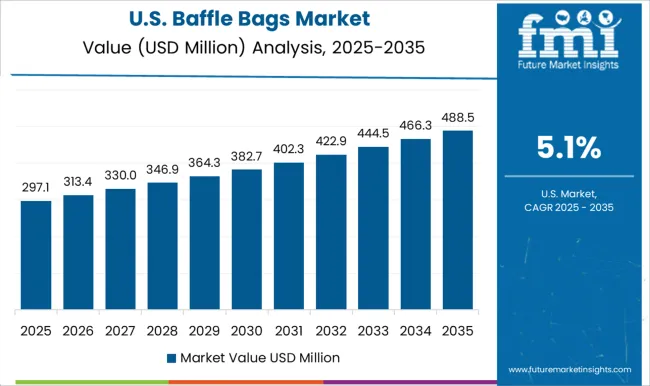 Baffle Bags Market Country Value Analysis