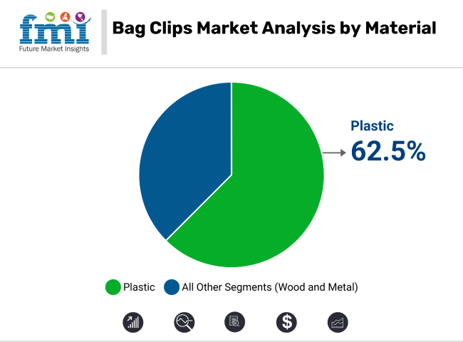 Bag Clips Market Analysis By Material