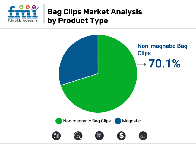 Bag Clips Market Analysis By Product Type