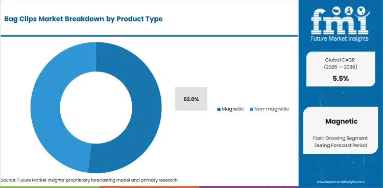 Bag Clips Market Analysis By Product Type Bag Clips Market Analysis By Product Type