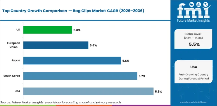 Bag Clips Market Cagr Analysis By Country Bag Clips Market Cagr Analysis By Country