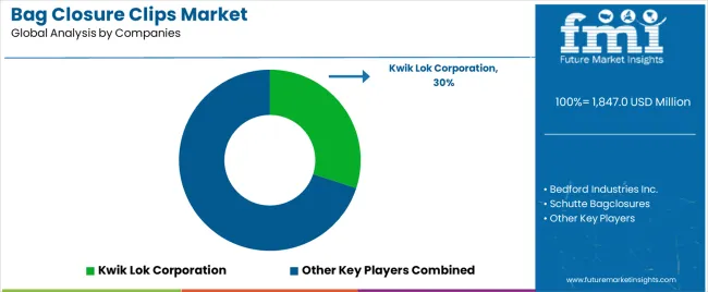 Bag Closure Clips Market Analysis By Company