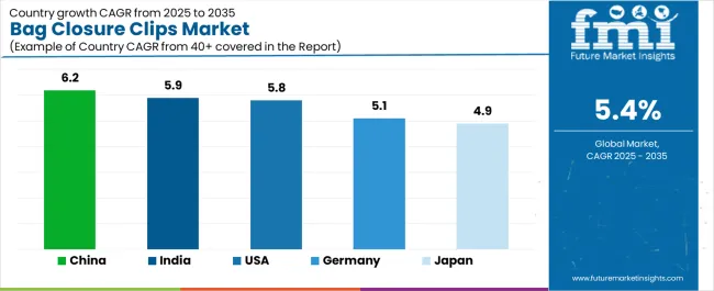 Bag Closure Clips Market Cagr Analysis By Country