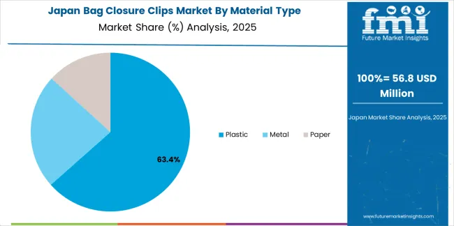 Bag Closure Clips Market Japan Market Share Analysis By Material Type