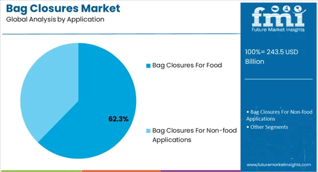 Bag Closures Market Analysis By Application