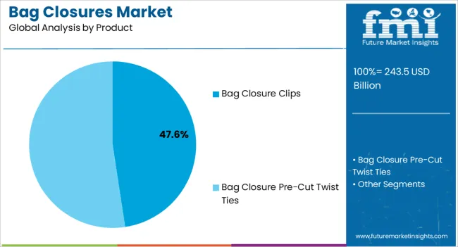 Bag Closures Market Analysis By Product